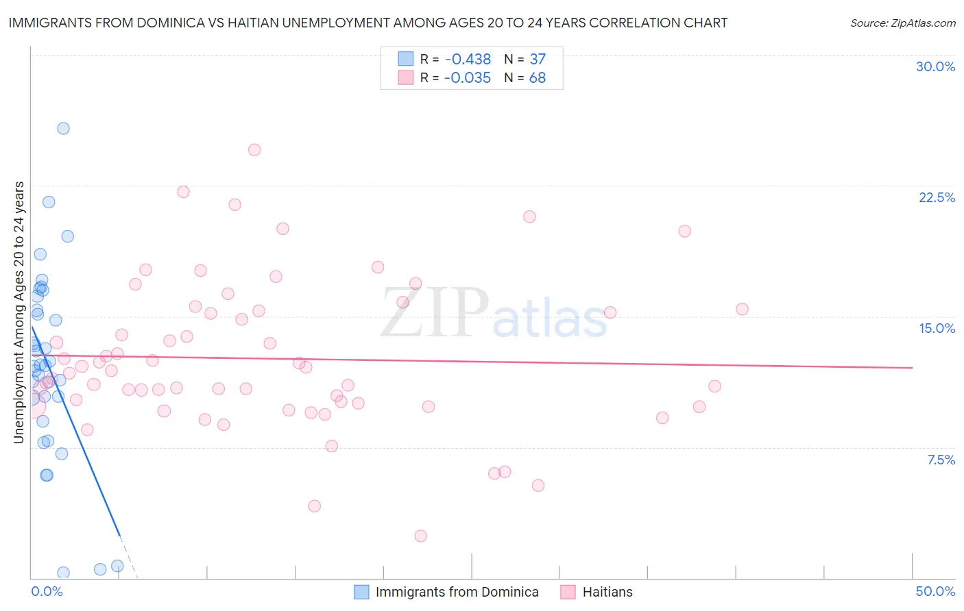 Immigrants from Dominica vs Haitian Unemployment Among Ages 20 to 24 years