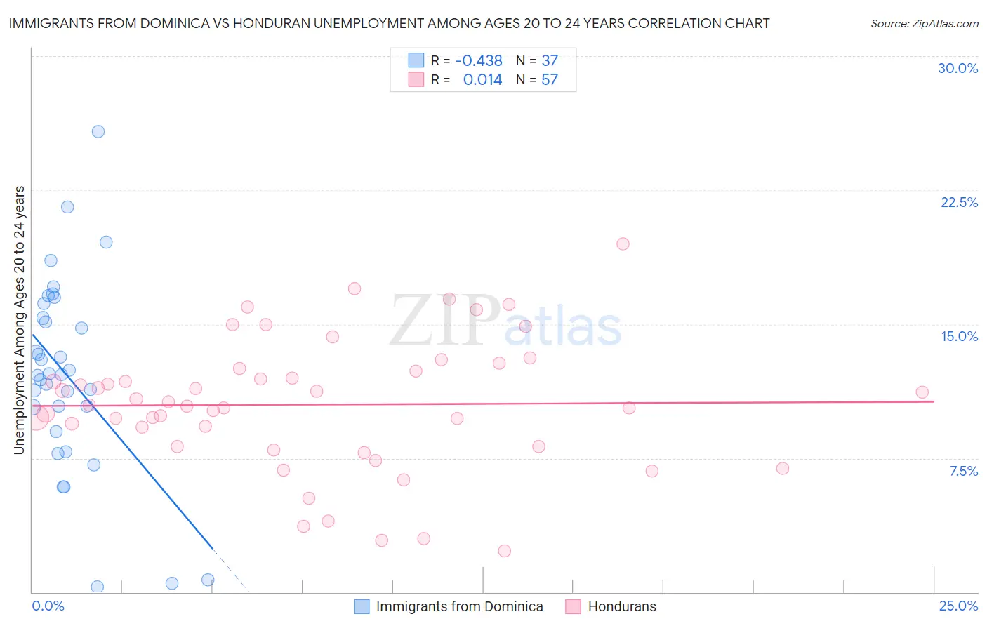Immigrants from Dominica vs Honduran Unemployment Among Ages 20 to 24 years