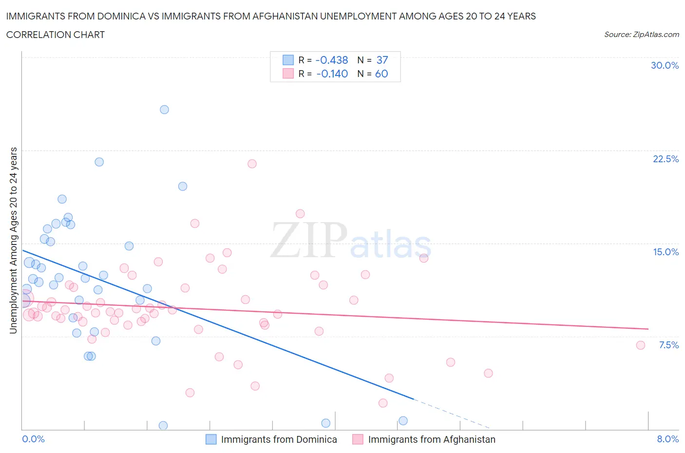 Immigrants from Dominica vs Immigrants from Afghanistan Unemployment Among Ages 20 to 24 years