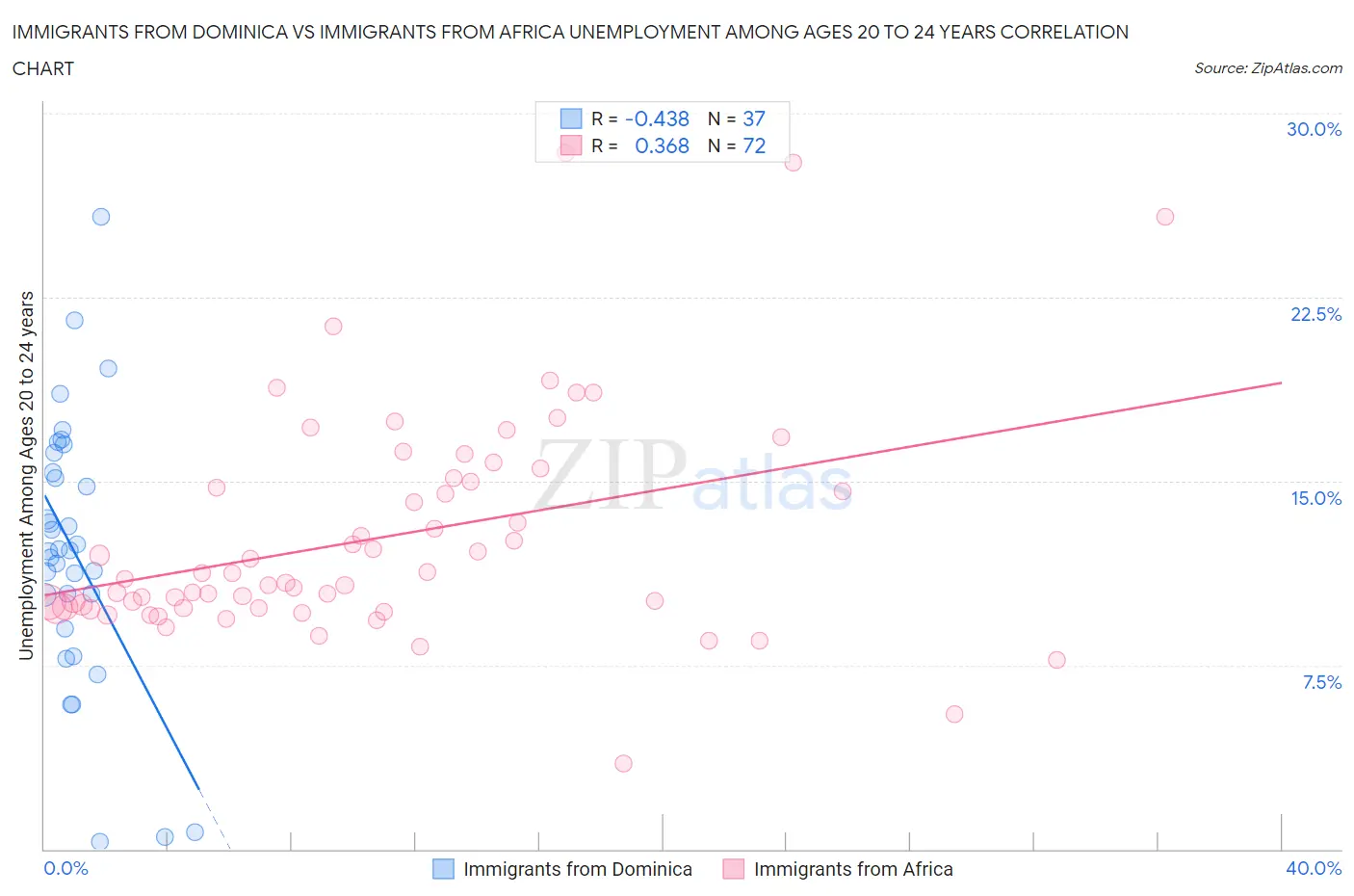 Immigrants from Dominica vs Immigrants from Africa Unemployment Among Ages 20 to 24 years