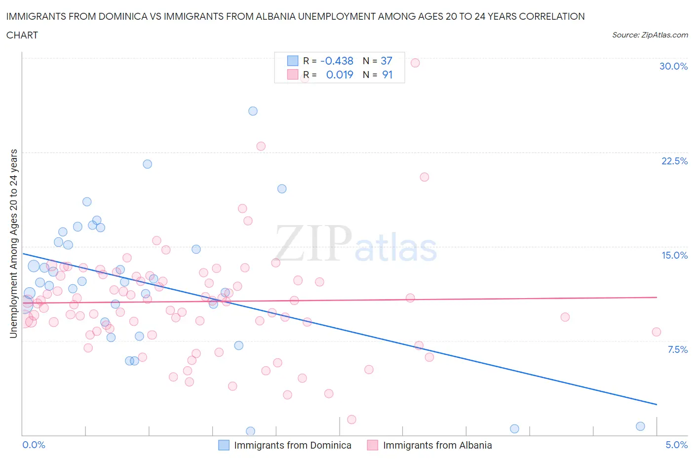 Immigrants from Dominica vs Immigrants from Albania Unemployment Among Ages 20 to 24 years