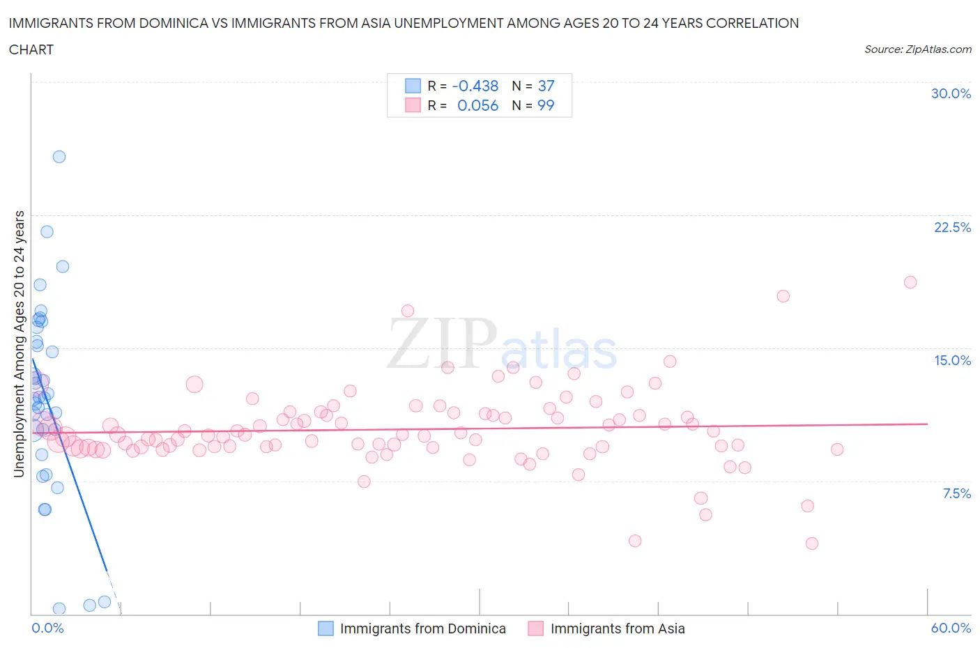 Immigrants from Dominica vs Immigrants from Asia Unemployment Among Ages 20 to 24 years