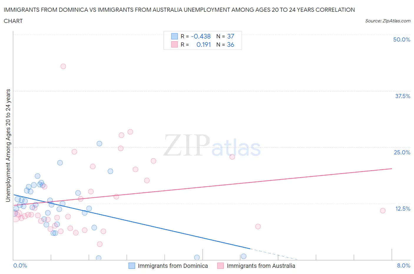 Immigrants from Dominica vs Immigrants from Australia Unemployment Among Ages 20 to 24 years