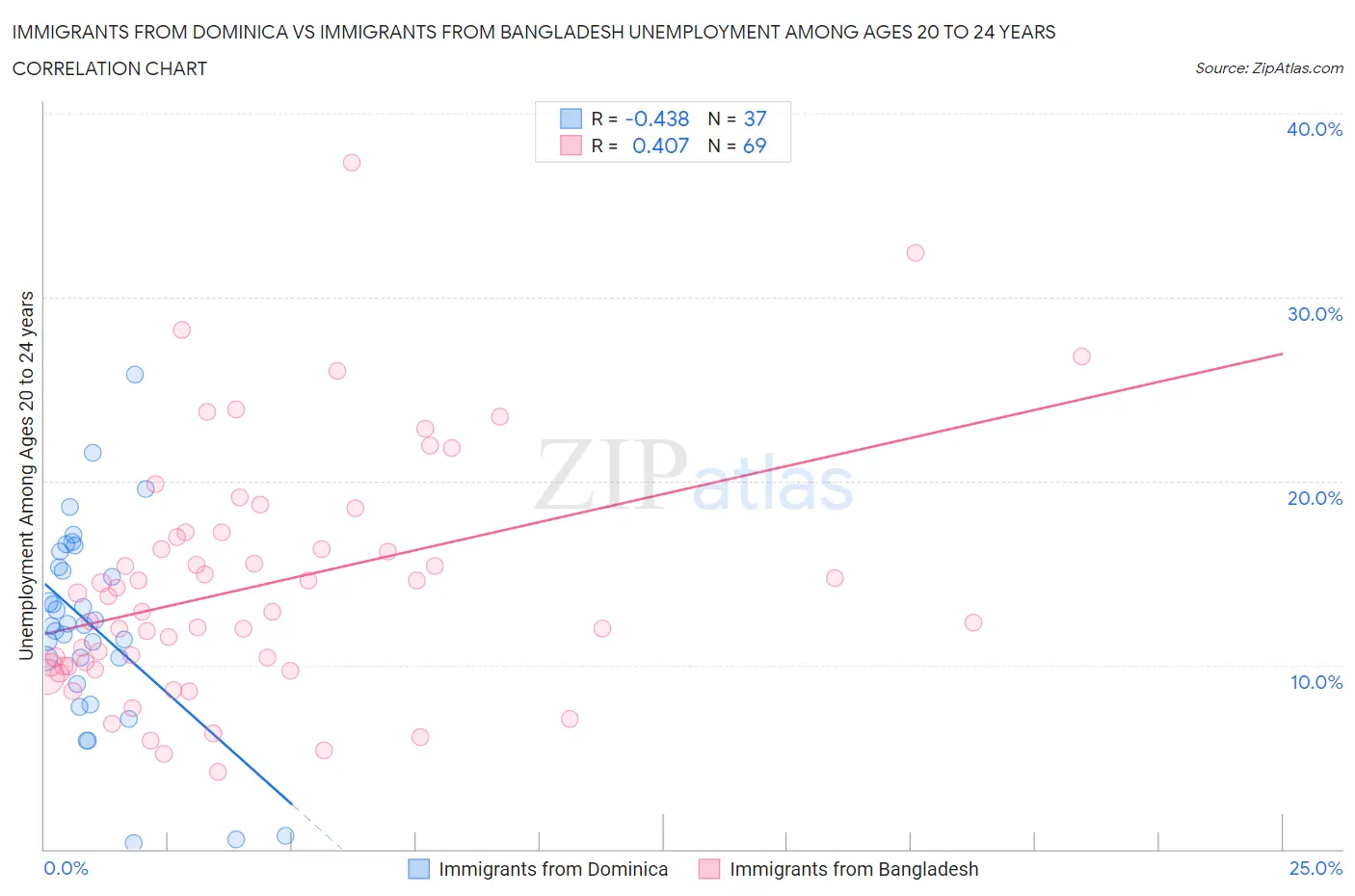 Immigrants from Dominica vs Immigrants from Bangladesh Unemployment Among Ages 20 to 24 years