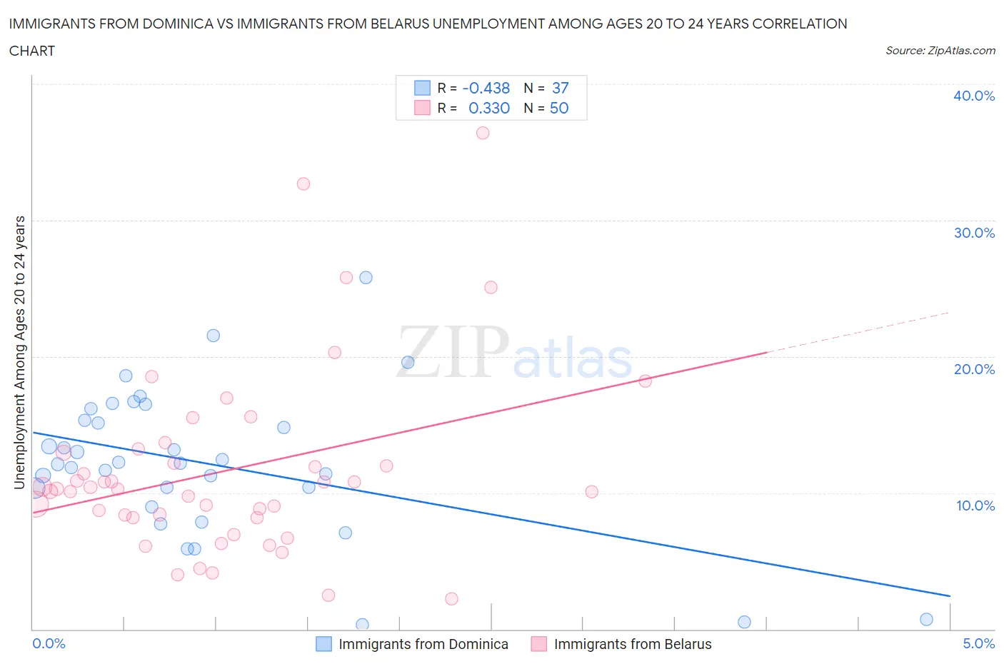 Immigrants from Dominica vs Immigrants from Belarus Unemployment Among Ages 20 to 24 years