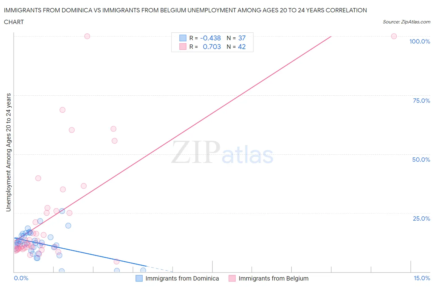 Immigrants from Dominica vs Immigrants from Belgium Unemployment Among Ages 20 to 24 years