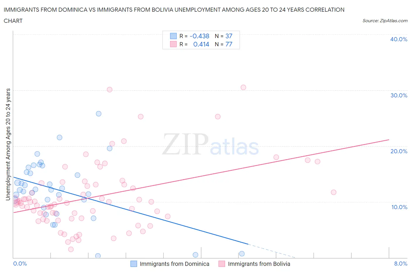 Immigrants from Dominica vs Immigrants from Bolivia Unemployment Among Ages 20 to 24 years