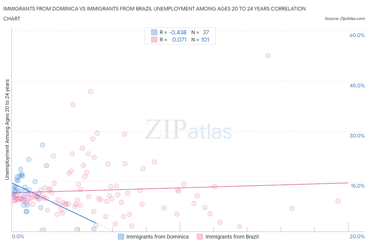 Immigrants from Dominica vs Immigrants from Brazil Unemployment Among Ages 20 to 24 years