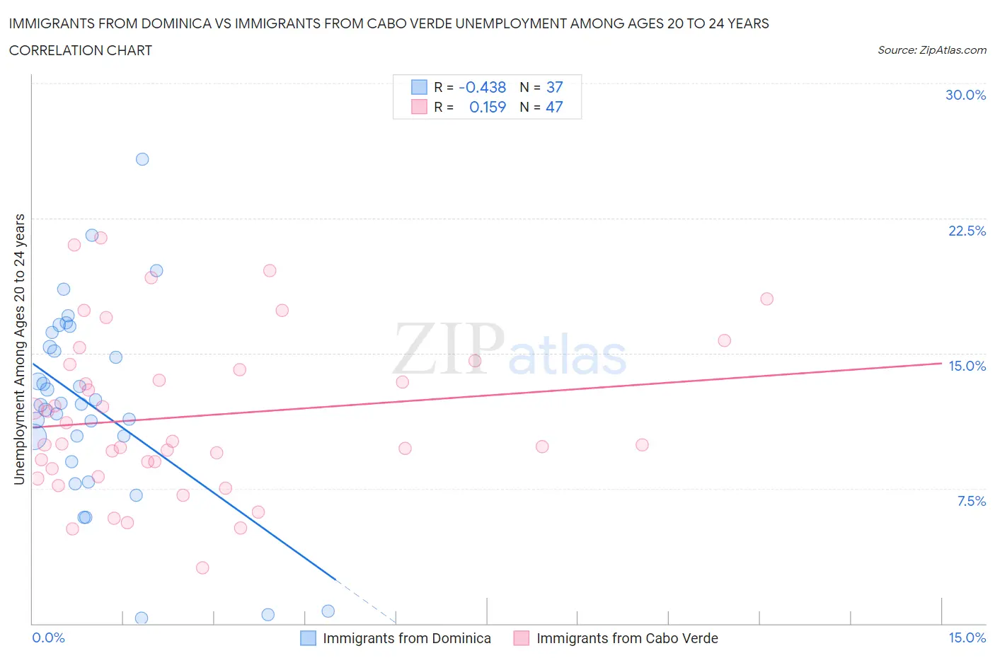 Immigrants from Dominica vs Immigrants from Cabo Verde Unemployment Among Ages 20 to 24 years