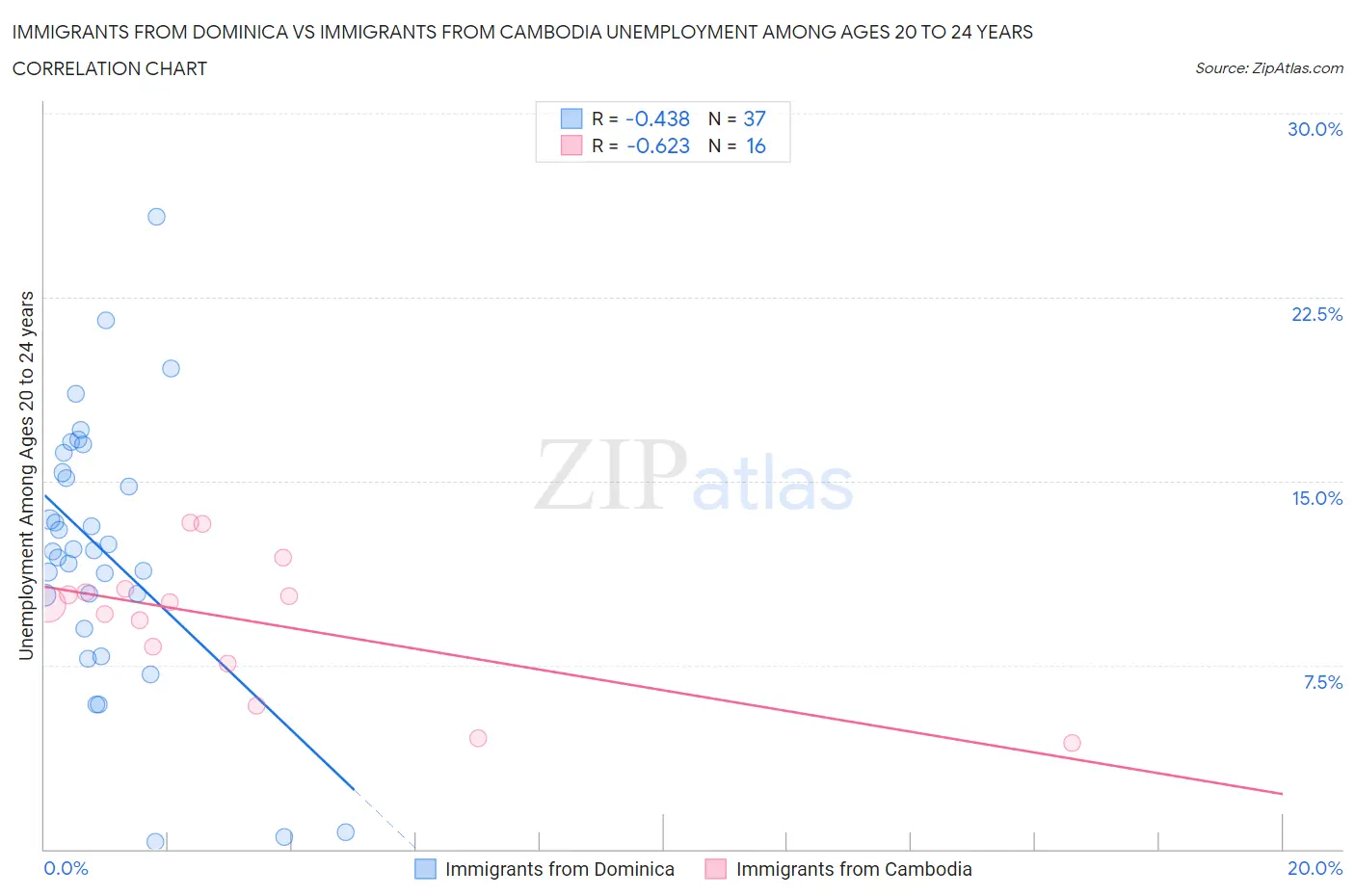 Immigrants from Dominica vs Immigrants from Cambodia Unemployment Among Ages 20 to 24 years
