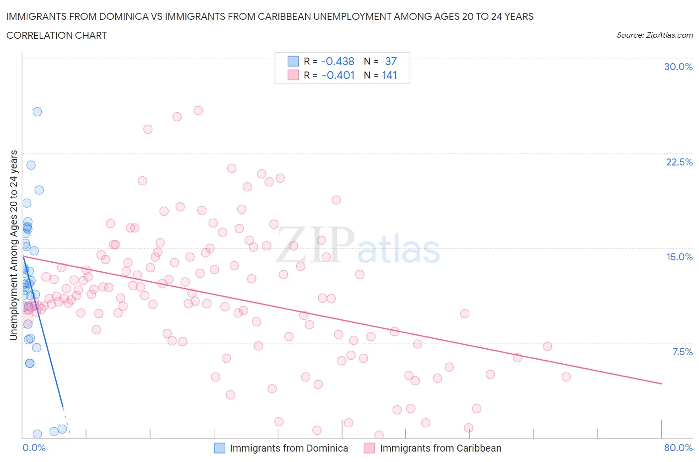 Immigrants from Dominica vs Immigrants from Caribbean Unemployment Among Ages 20 to 24 years