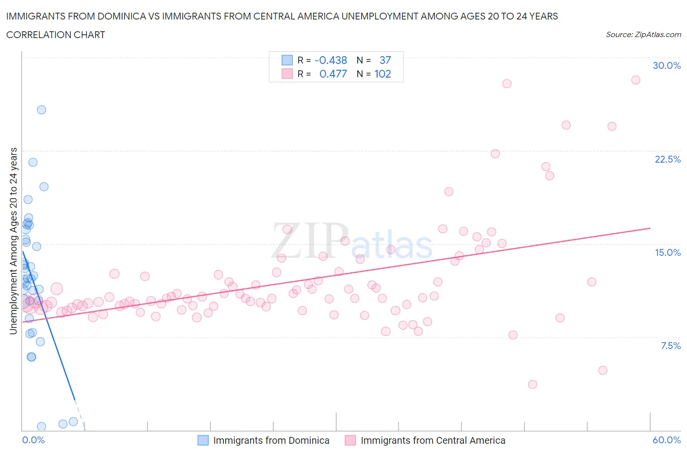 Immigrants from Dominica vs Immigrants from Central America Unemployment Among Ages 20 to 24 years