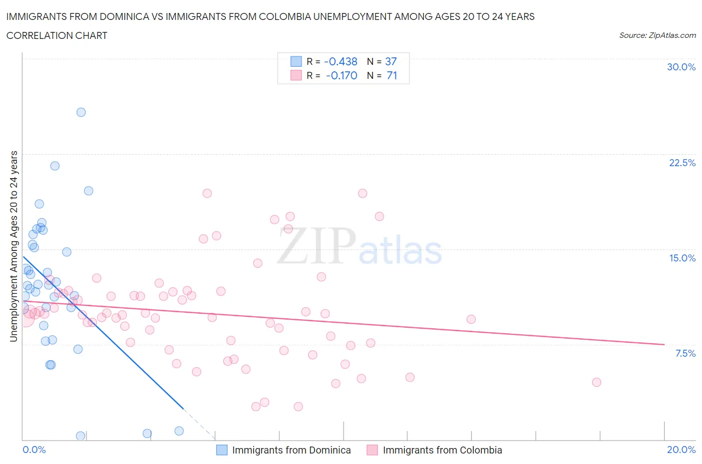 Immigrants from Dominica vs Immigrants from Colombia Unemployment Among Ages 20 to 24 years