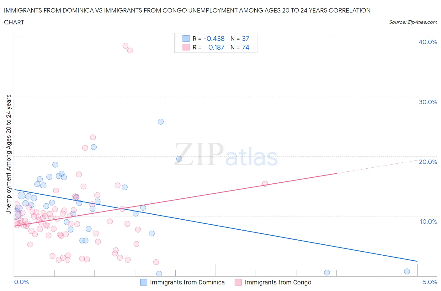 Immigrants from Dominica vs Immigrants from Congo Unemployment Among Ages 20 to 24 years