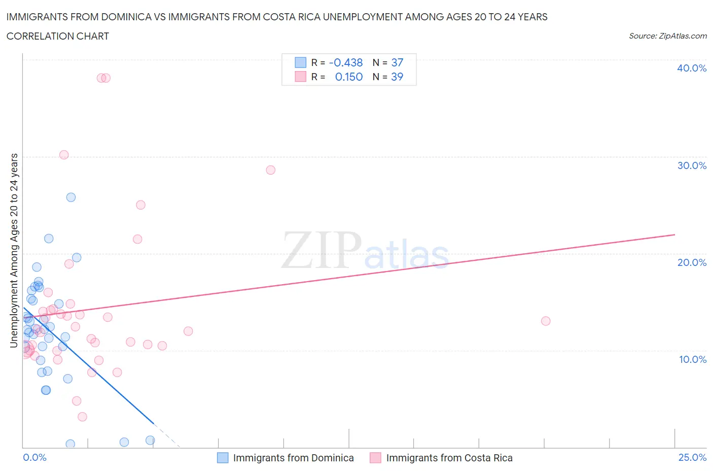 Immigrants from Dominica vs Immigrants from Costa Rica Unemployment Among Ages 20 to 24 years