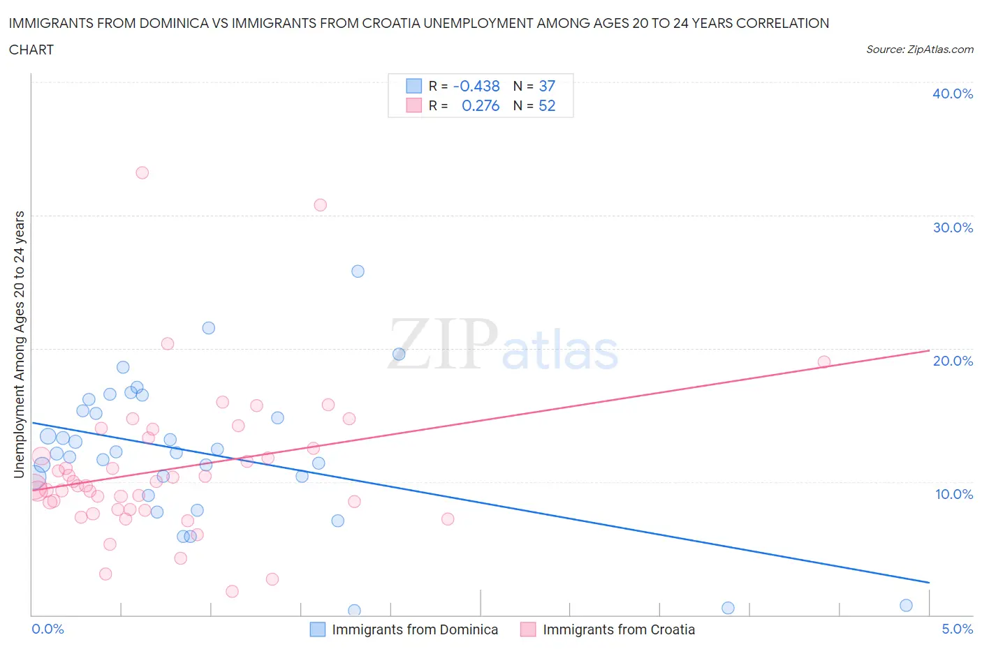 Immigrants from Dominica vs Immigrants from Croatia Unemployment Among Ages 20 to 24 years
