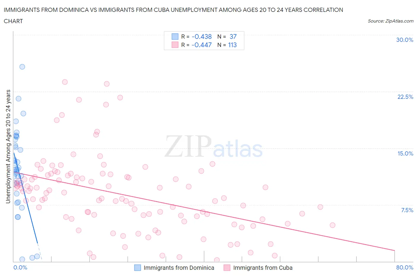Immigrants from Dominica vs Immigrants from Cuba Unemployment Among Ages 20 to 24 years
