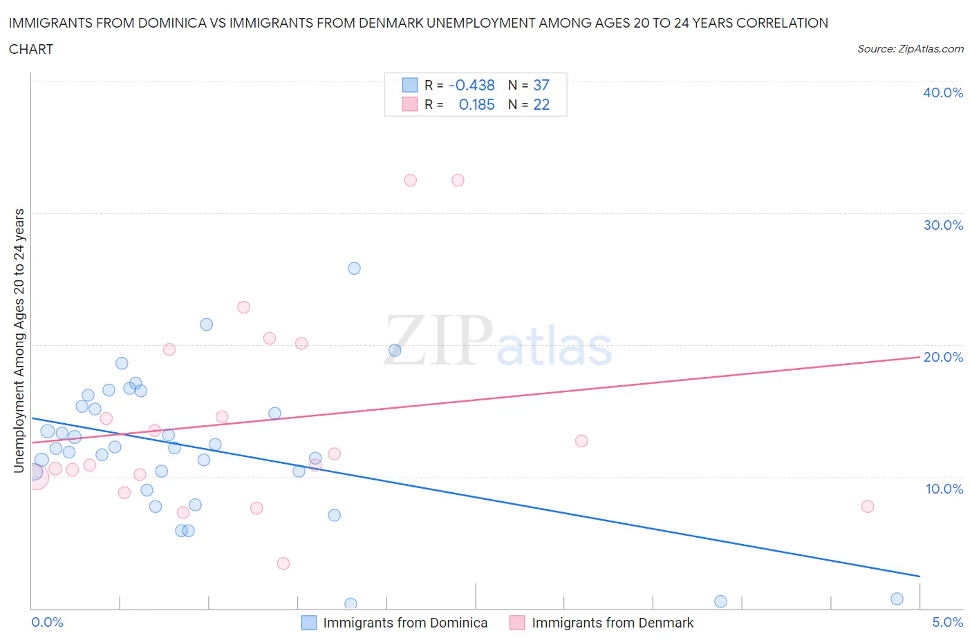 Immigrants from Dominica vs Immigrants from Denmark Unemployment Among Ages 20 to 24 years