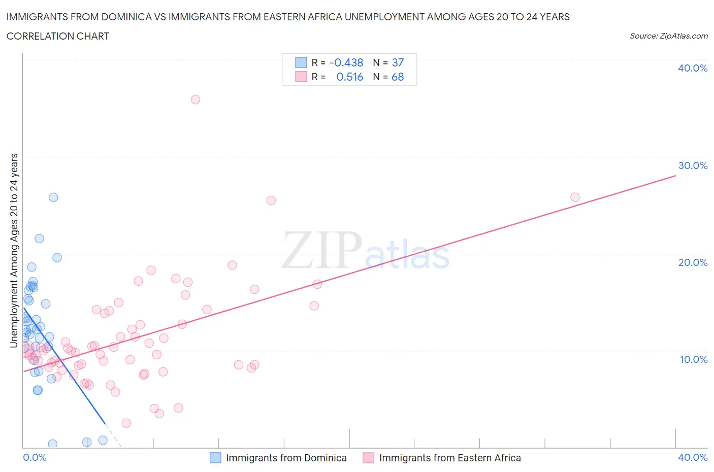 Immigrants from Dominica vs Immigrants from Eastern Africa Unemployment Among Ages 20 to 24 years