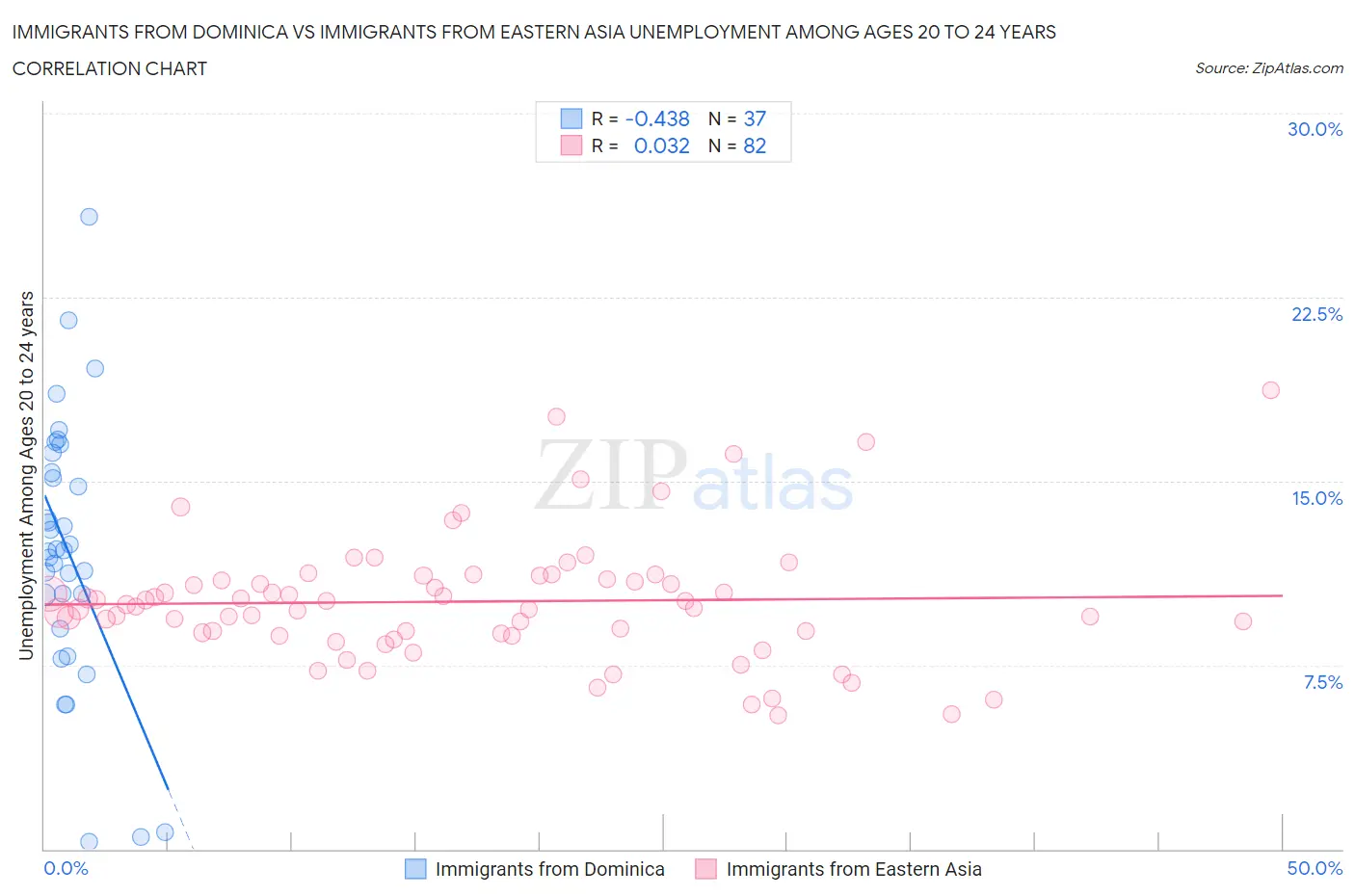 Immigrants from Dominica vs Immigrants from Eastern Asia Unemployment Among Ages 20 to 24 years
