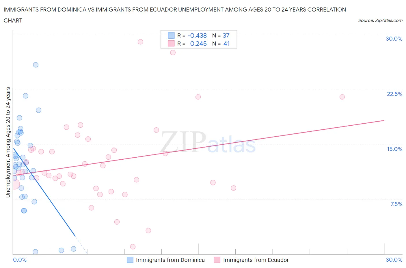 Immigrants from Dominica vs Immigrants from Ecuador Unemployment Among Ages 20 to 24 years