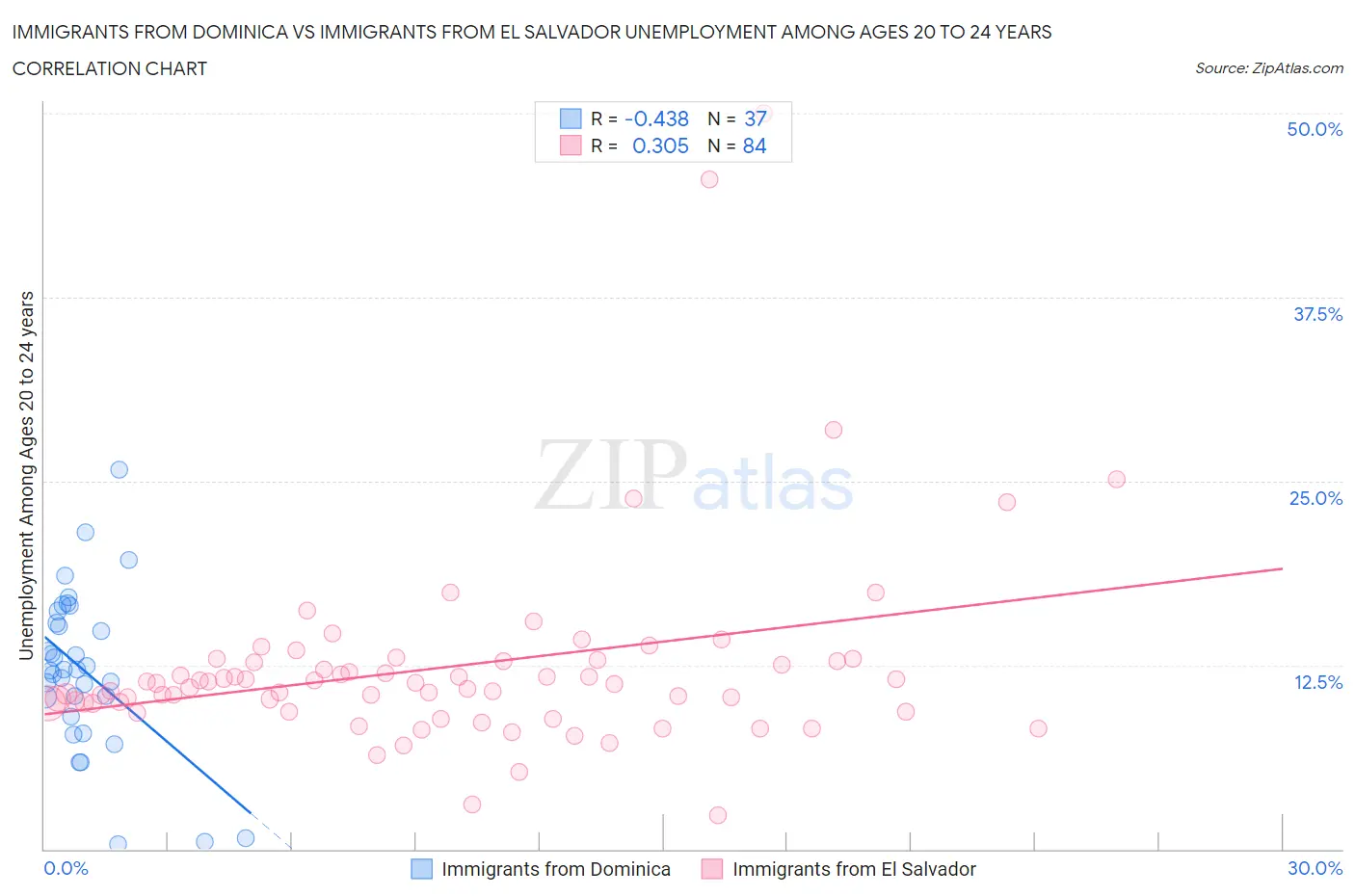 Immigrants from Dominica vs Immigrants from El Salvador Unemployment Among Ages 20 to 24 years