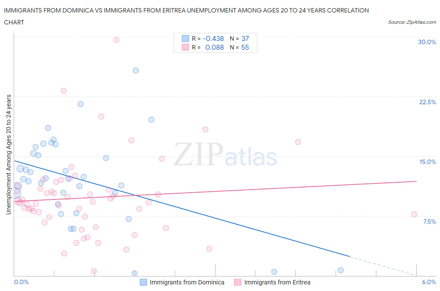 Immigrants from Dominica vs Immigrants from Eritrea Unemployment Among Ages 20 to 24 years