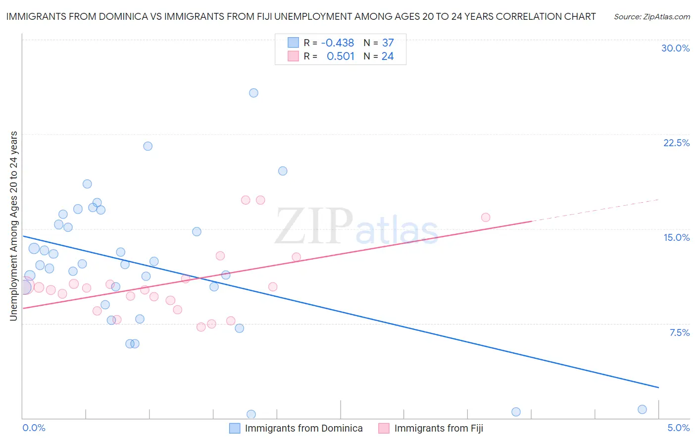 Immigrants from Dominica vs Immigrants from Fiji Unemployment Among Ages 20 to 24 years