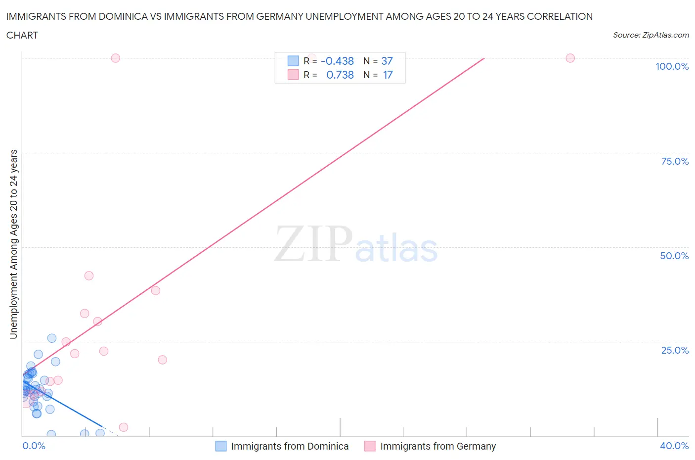 Immigrants from Dominica vs Immigrants from Germany Unemployment Among Ages 20 to 24 years