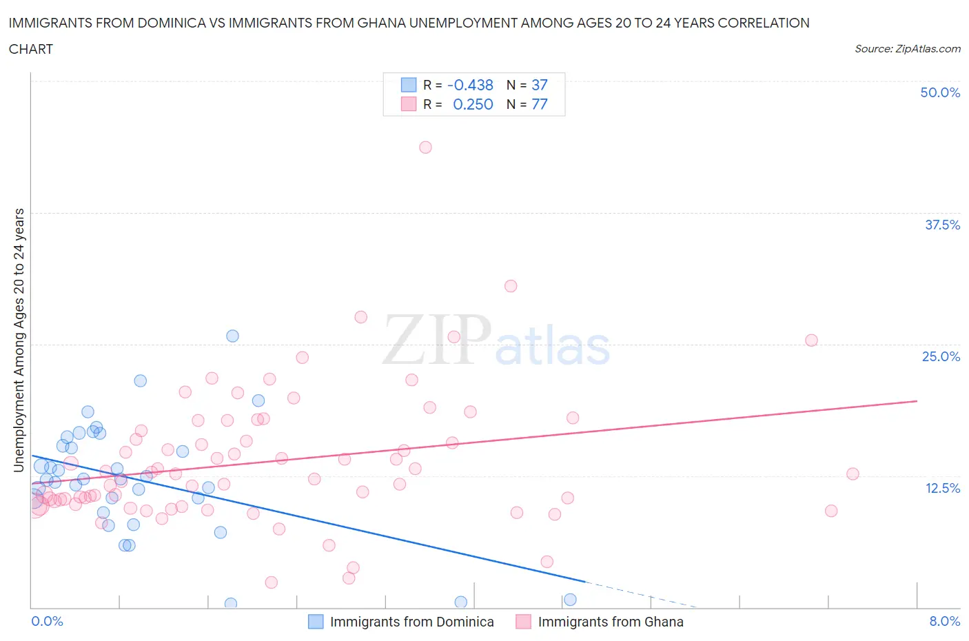 Immigrants from Dominica vs Immigrants from Ghana Unemployment Among Ages 20 to 24 years