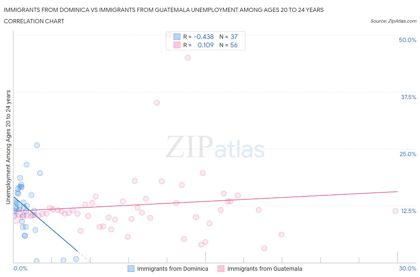 Immigrants from Dominica vs Immigrants from Guatemala Unemployment Among Ages 20 to 24 years