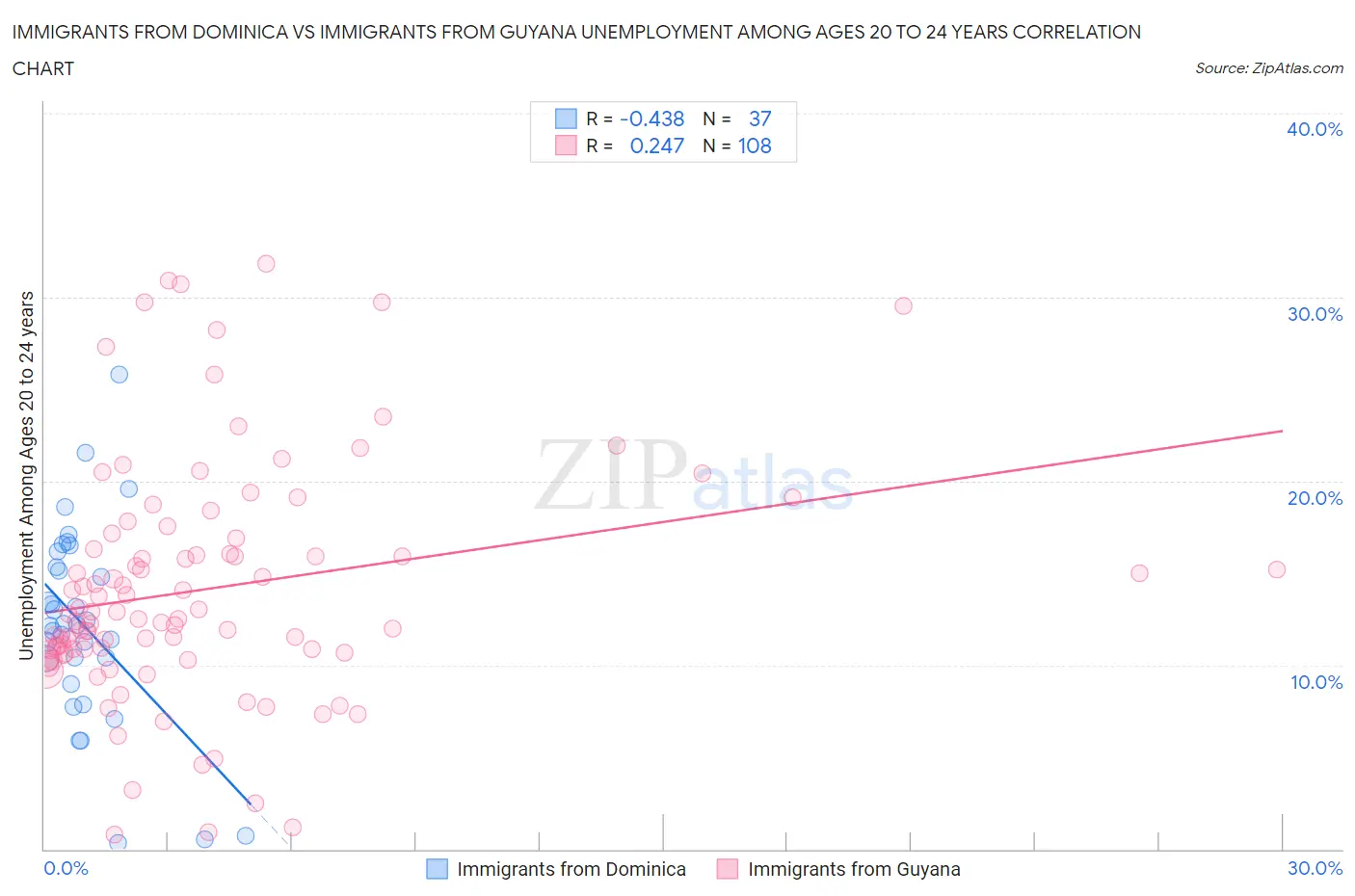 Immigrants from Dominica vs Immigrants from Guyana Unemployment Among Ages 20 to 24 years