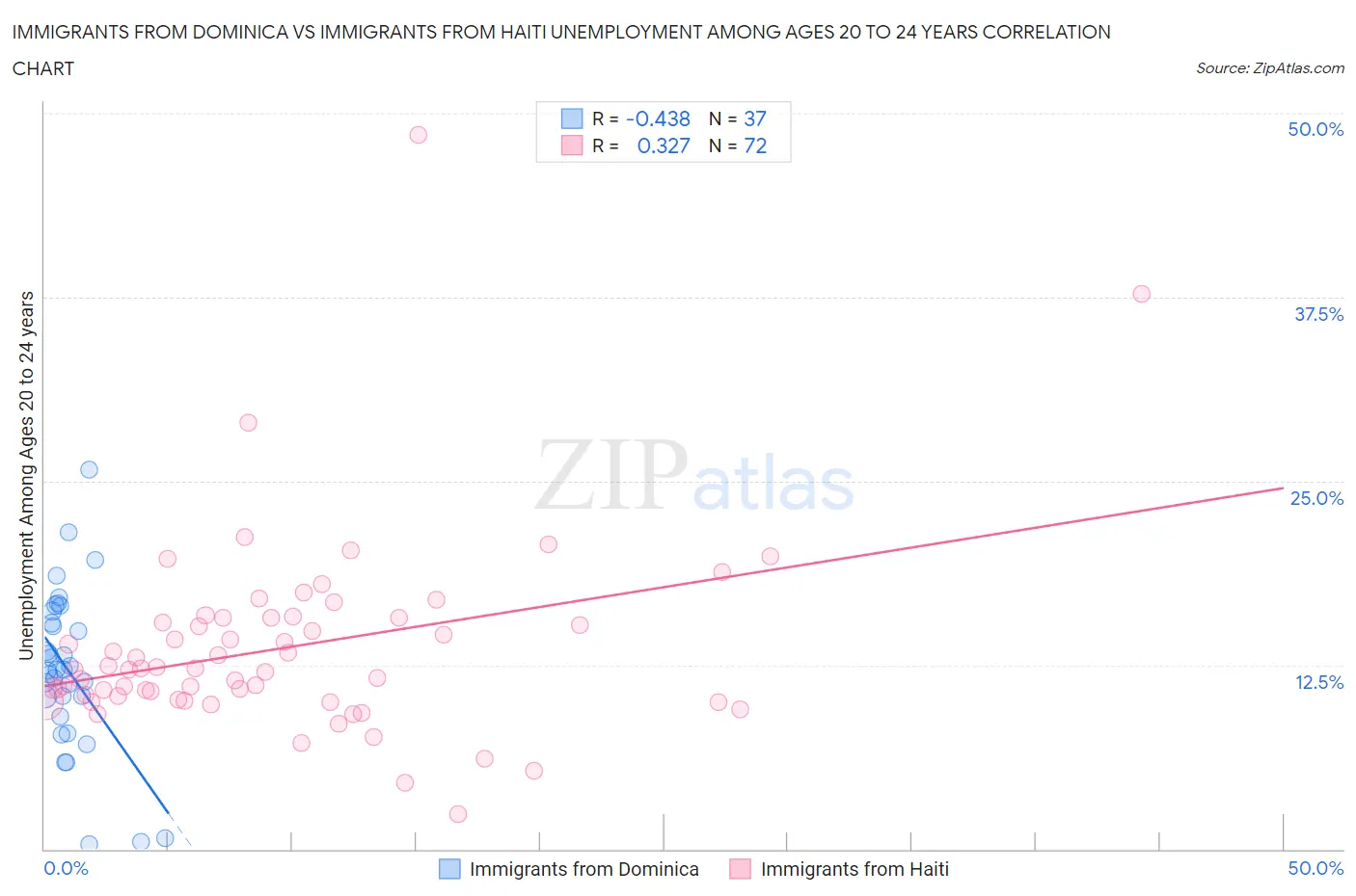 Immigrants from Dominica vs Immigrants from Haiti Unemployment Among Ages 20 to 24 years