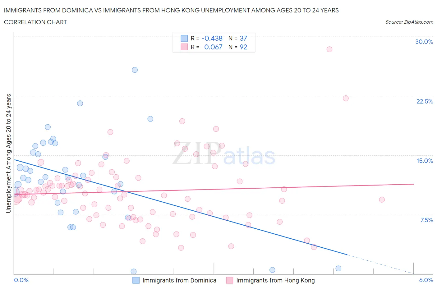 Immigrants from Dominica vs Immigrants from Hong Kong Unemployment Among Ages 20 to 24 years