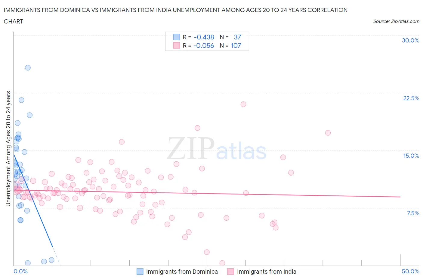 Immigrants from Dominica vs Immigrants from India Unemployment Among Ages 20 to 24 years