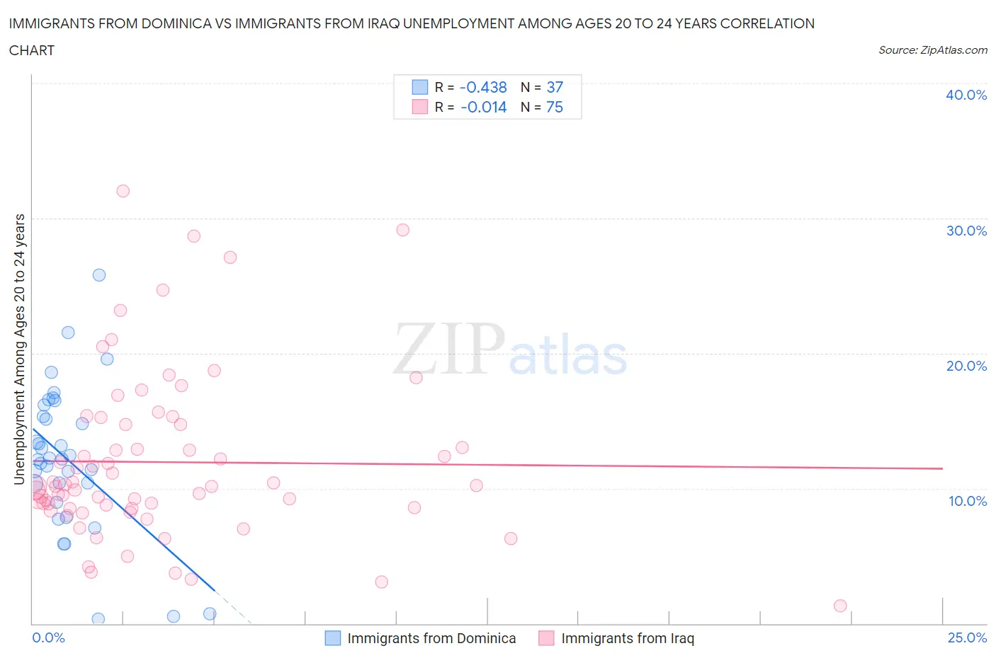 Immigrants from Dominica vs Immigrants from Iraq Unemployment Among Ages 20 to 24 years