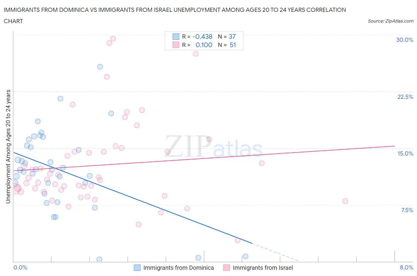 Immigrants from Dominica vs Immigrants from Israel Unemployment Among Ages 20 to 24 years