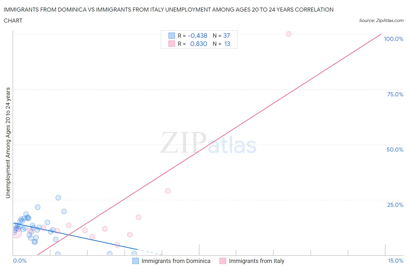 Immigrants from Dominica vs Immigrants from Italy Unemployment Among Ages 20 to 24 years