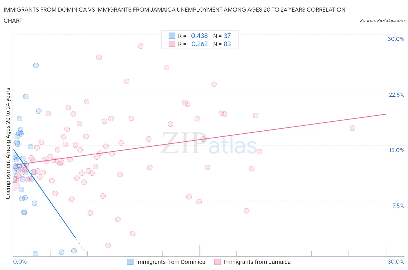 Immigrants from Dominica vs Immigrants from Jamaica Unemployment Among Ages 20 to 24 years