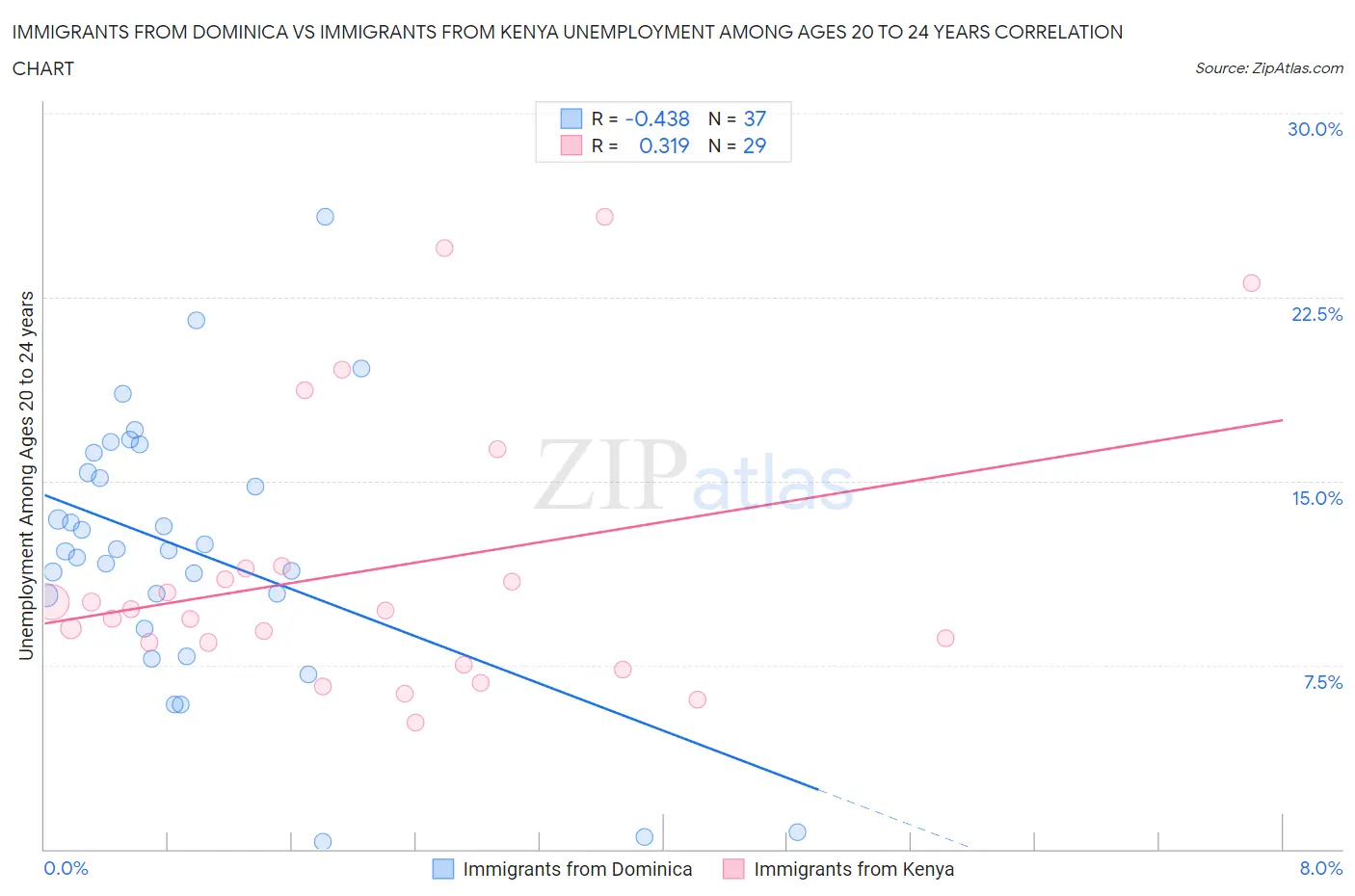 Immigrants from Dominica vs Immigrants from Kenya Unemployment Among Ages 20 to 24 years
