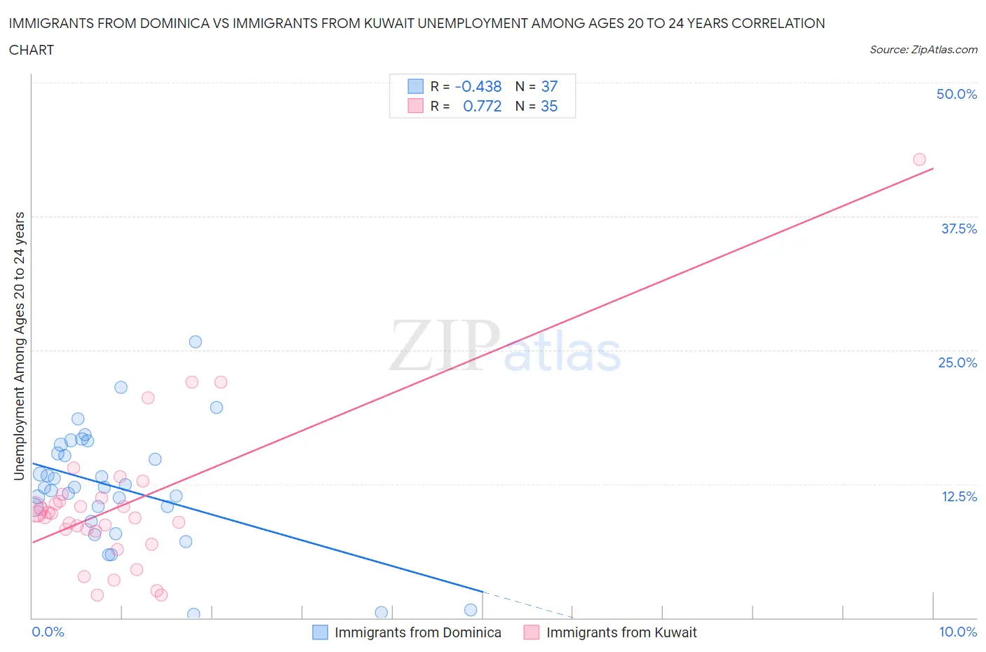 Immigrants from Dominica vs Immigrants from Kuwait Unemployment Among Ages 20 to 24 years