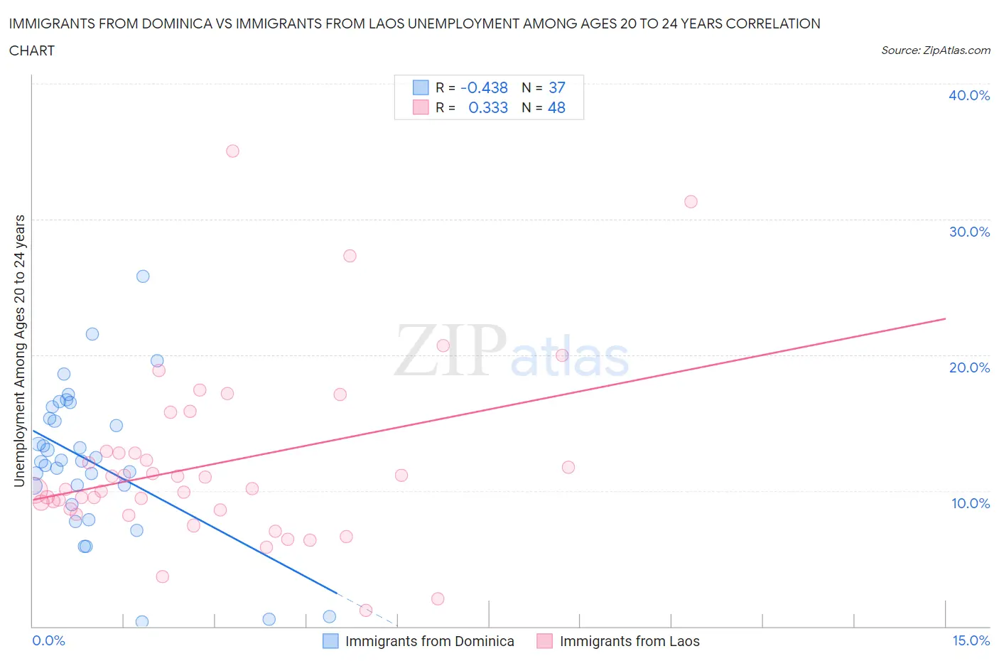 Immigrants from Dominica vs Immigrants from Laos Unemployment Among Ages 20 to 24 years