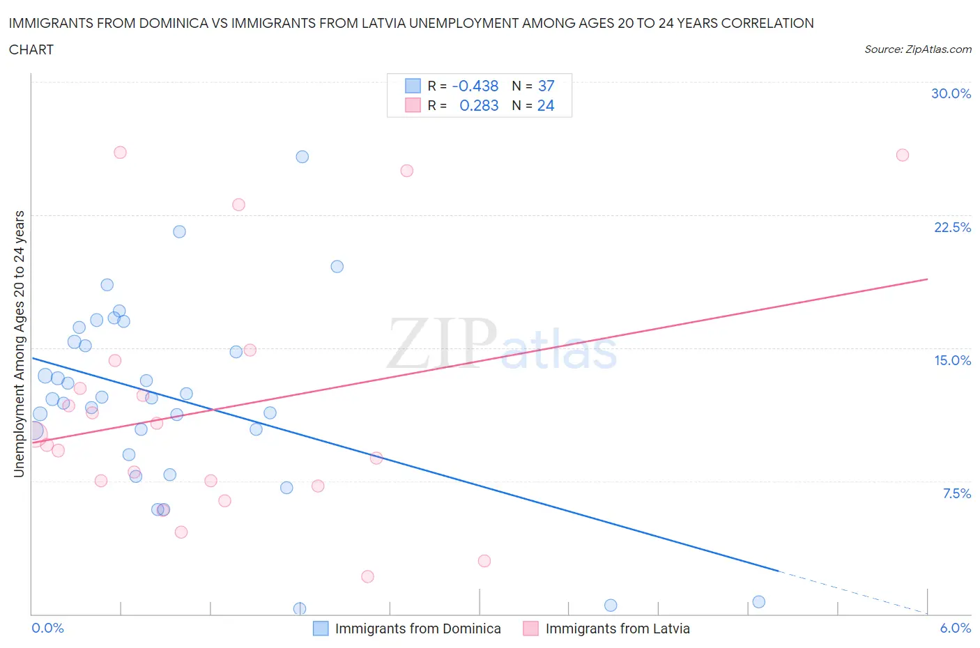 Immigrants from Dominica vs Immigrants from Latvia Unemployment Among Ages 20 to 24 years