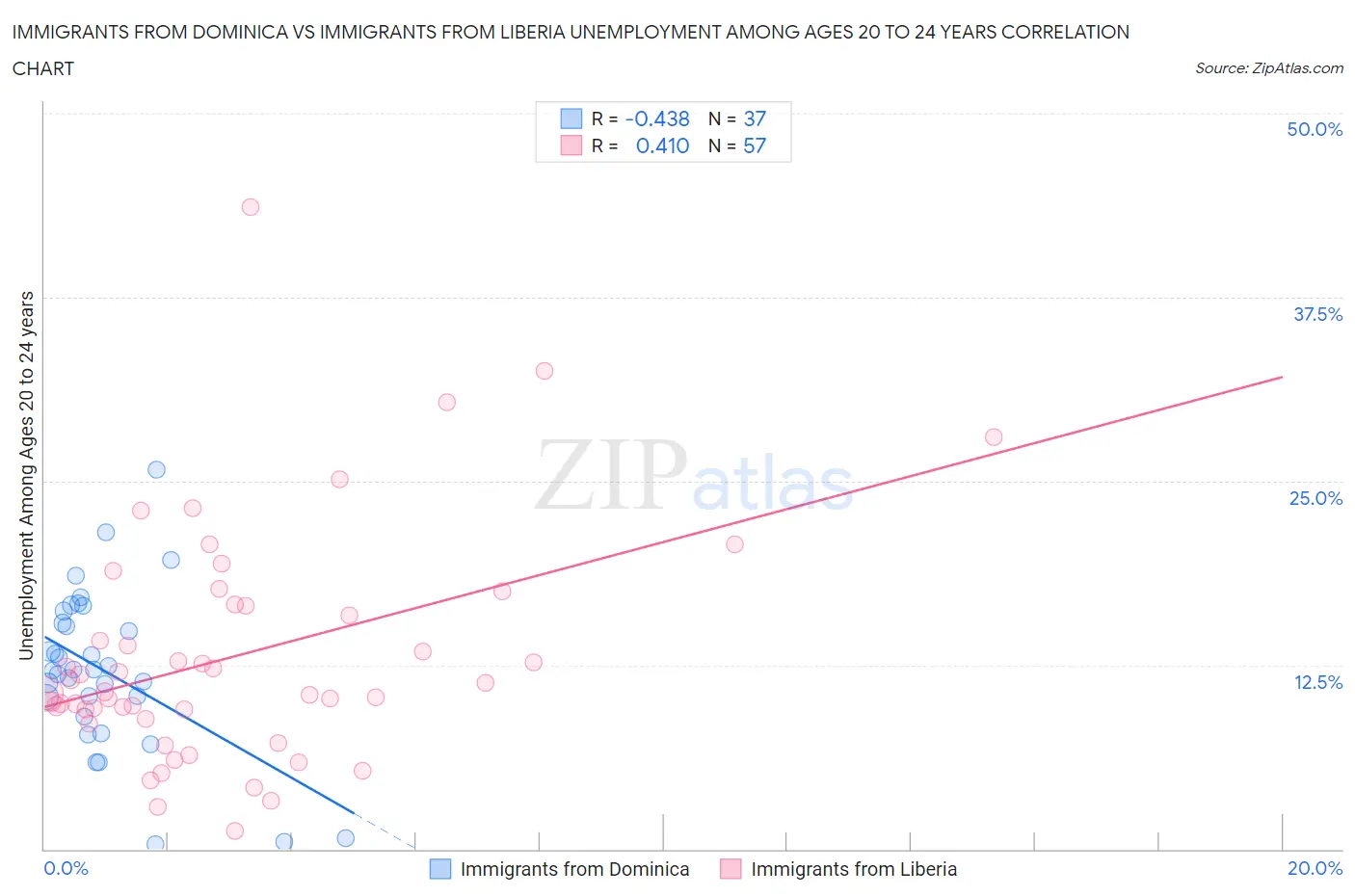 Immigrants from Dominica vs Immigrants from Liberia Unemployment Among Ages 20 to 24 years