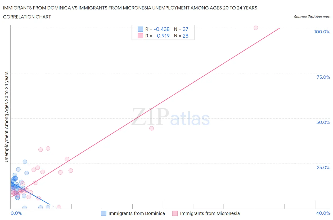 Immigrants from Dominica vs Immigrants from Micronesia Unemployment Among Ages 20 to 24 years