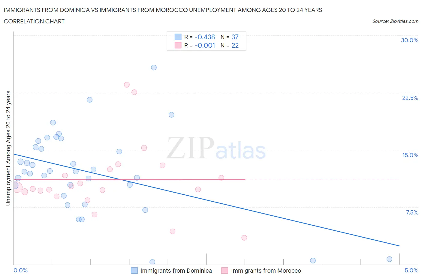 Immigrants from Dominica vs Immigrants from Morocco Unemployment Among Ages 20 to 24 years