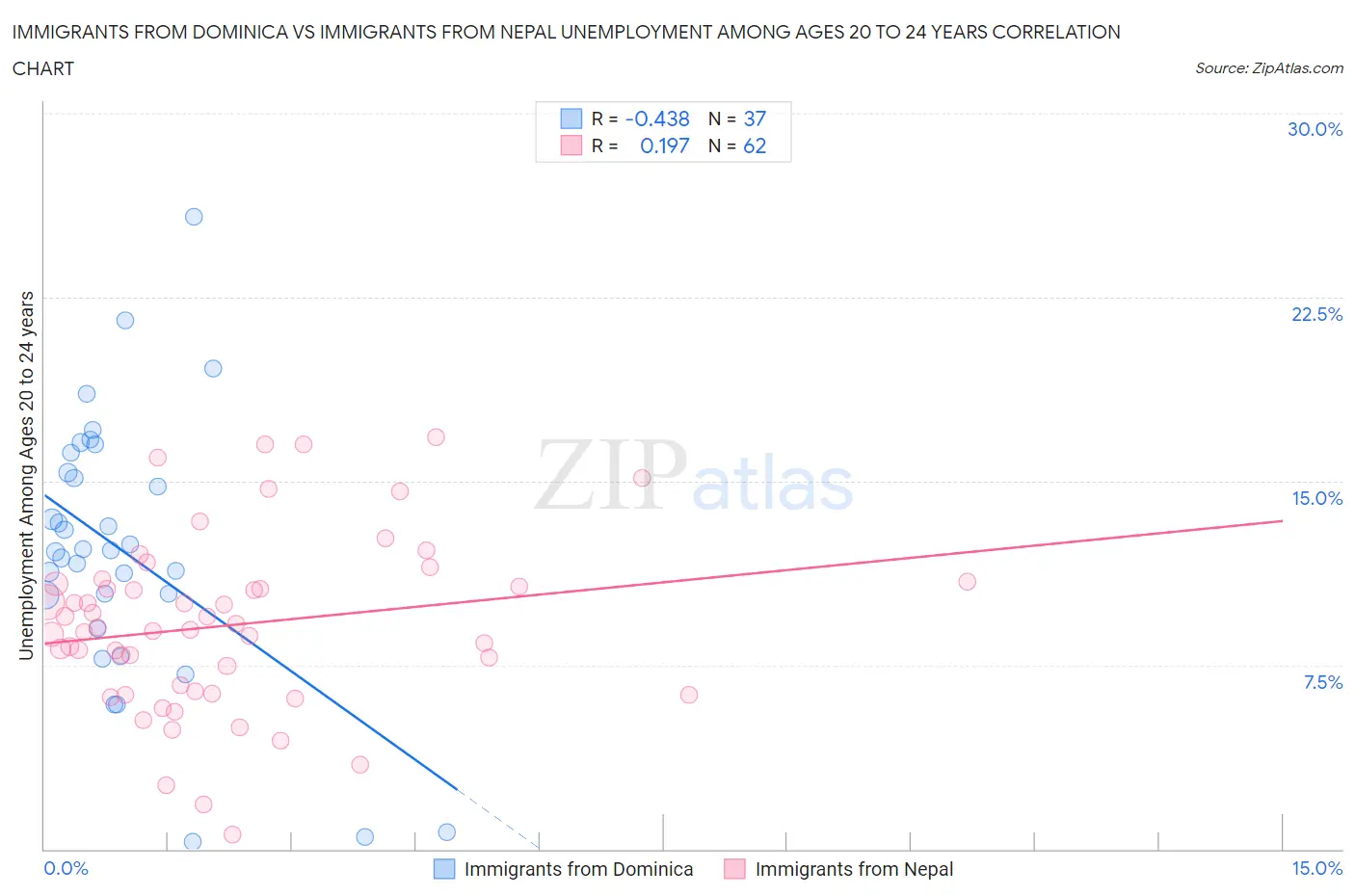 Immigrants from Dominica vs Immigrants from Nepal Unemployment Among Ages 20 to 24 years