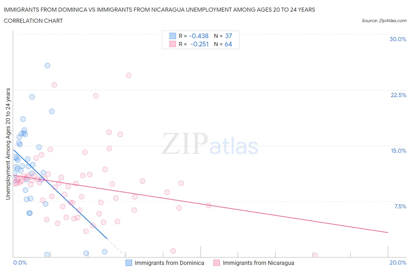 Immigrants from Dominica vs Immigrants from Nicaragua Unemployment Among Ages 20 to 24 years