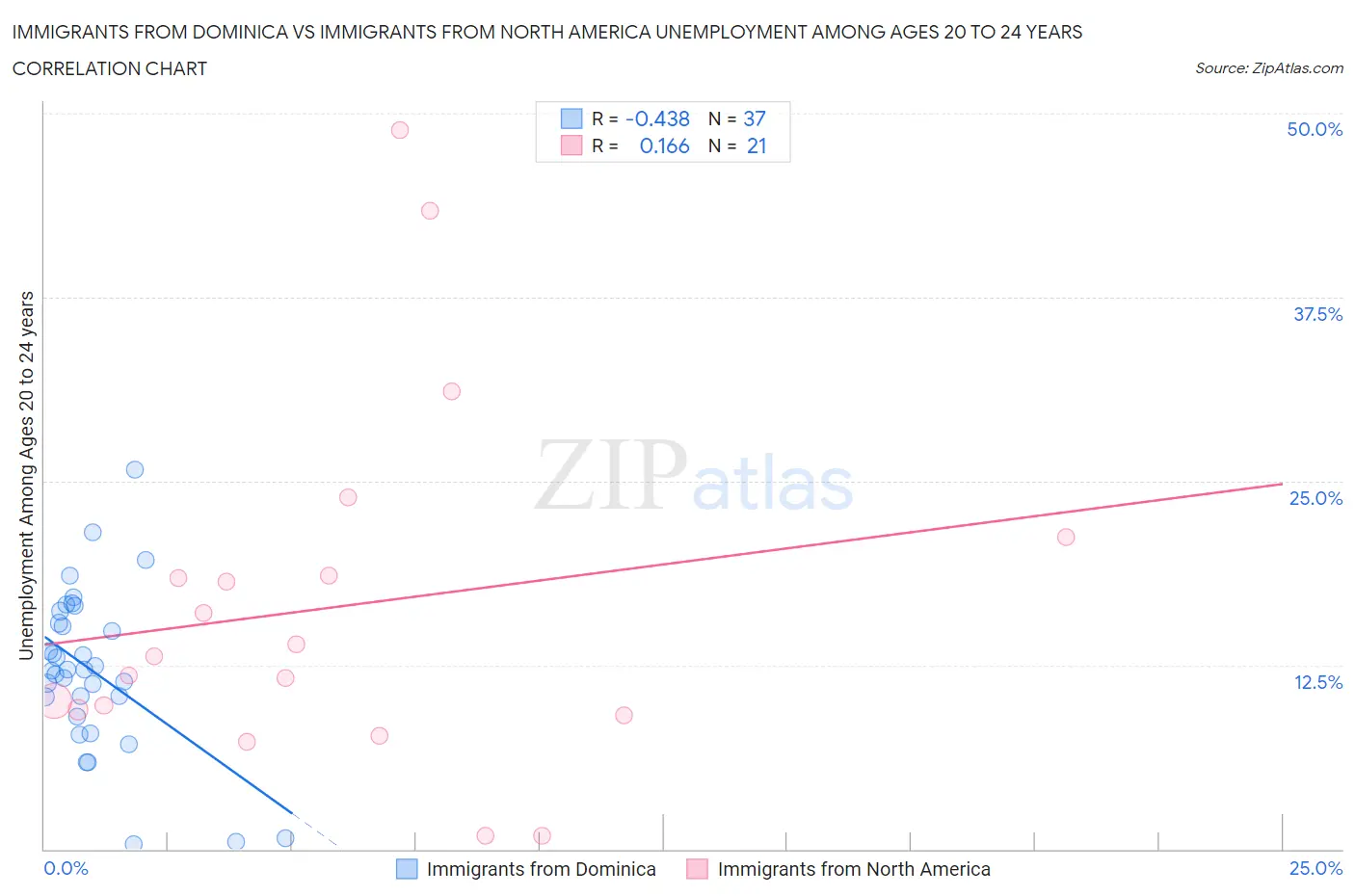 Immigrants from Dominica vs Immigrants from North America Unemployment Among Ages 20 to 24 years