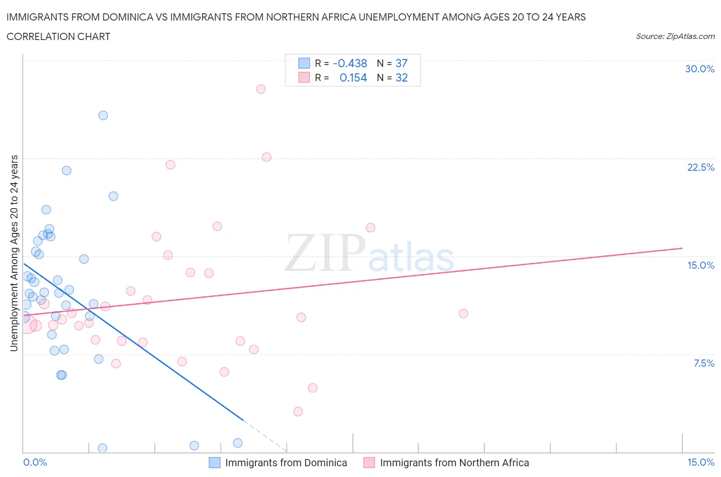 Immigrants from Dominica vs Immigrants from Northern Africa Unemployment Among Ages 20 to 24 years